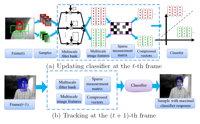 compressive tracking algorithm