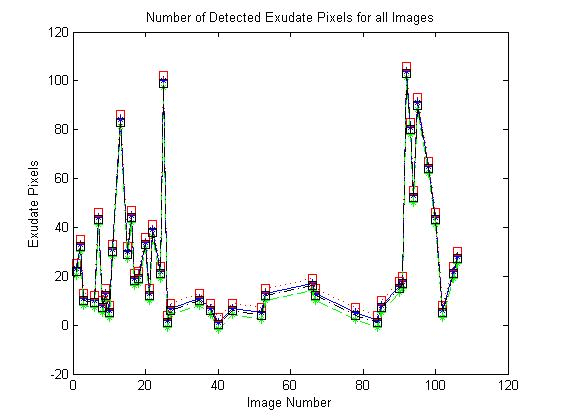 Comparison for #of exudates 