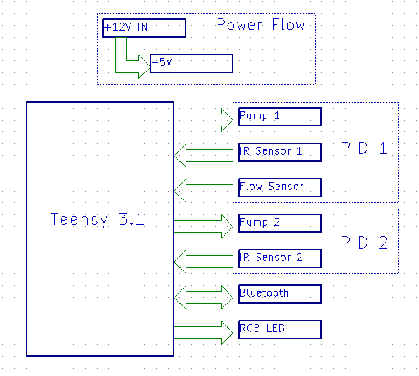 Block diagram of the PCB