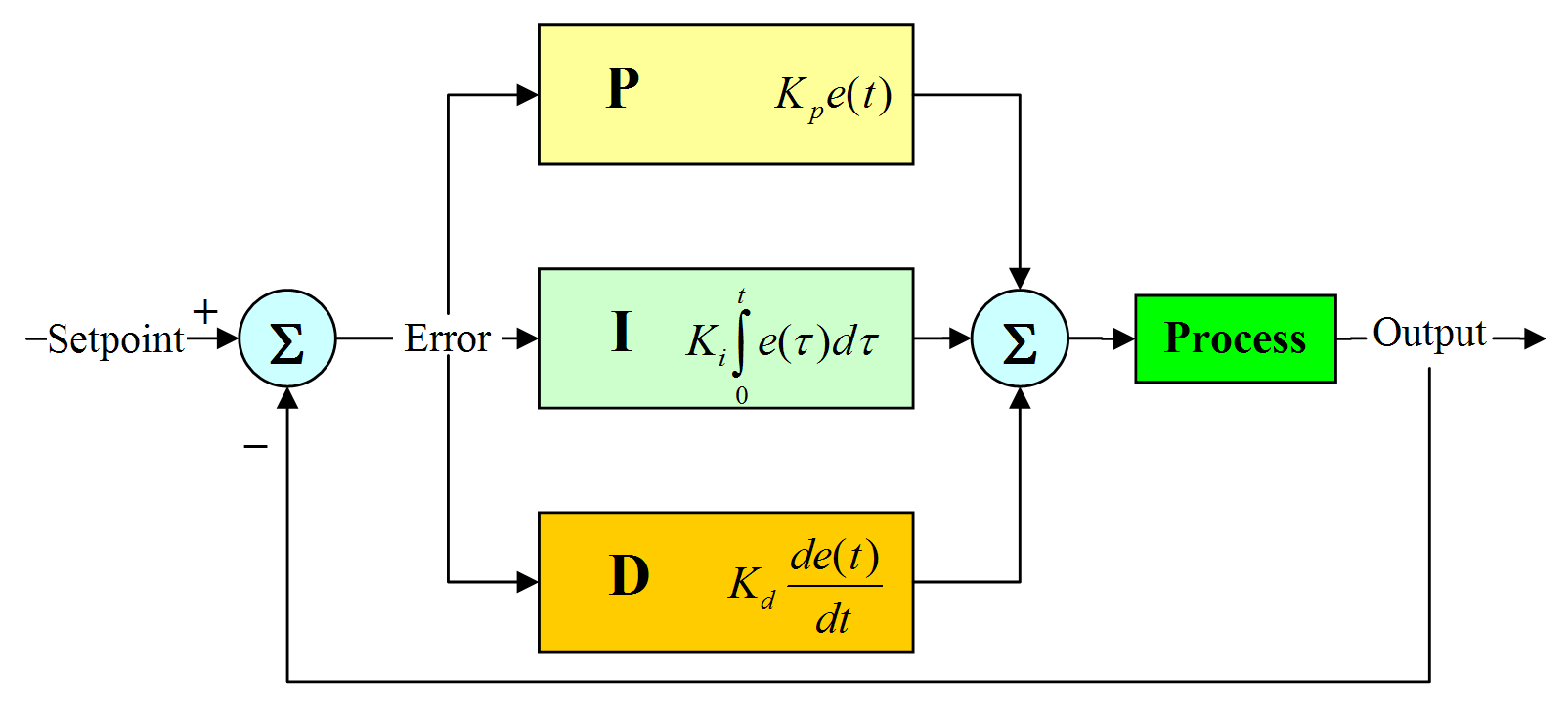 Block diagram of the PID controller