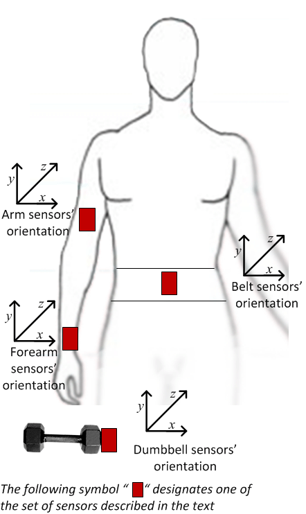 Sensors placement